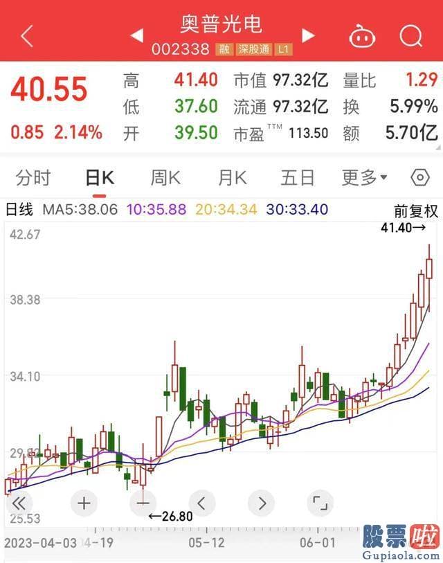 大盘近期走势分析_基于新能源汽车高速进展的契机