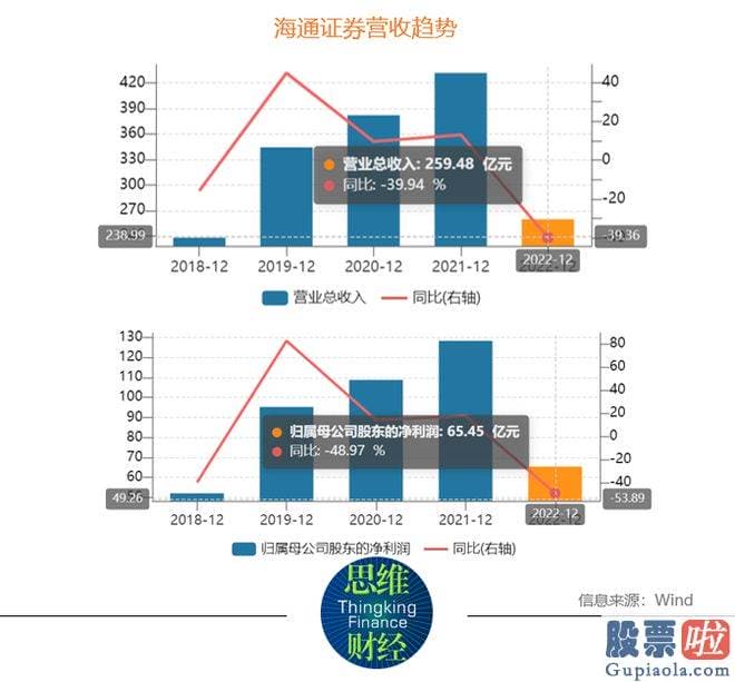 分析大盘今日涨跌 海通证券已基础建成涵盖证券期货经纪