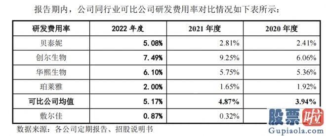 股市大盘分析安知我意：敷尔佳便首次向深交所提交招股说明书