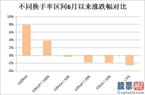 大盘走势图分析_6月以来累计换手率670.32%