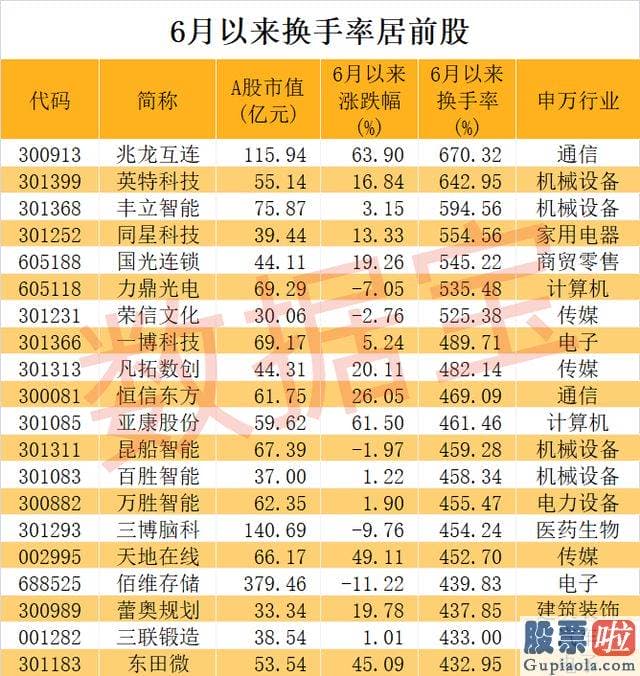 大盘走势图分析_6月以来累计换手率670.32%