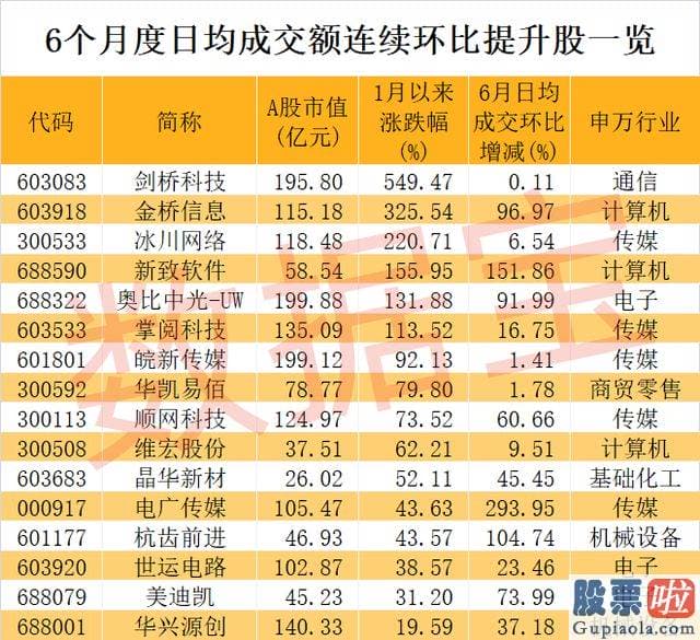 大盘走势图分析_6月以来累计换手率670.32%