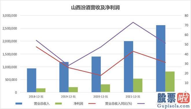 今日大盘点评_山西汾酒股价行情 来源