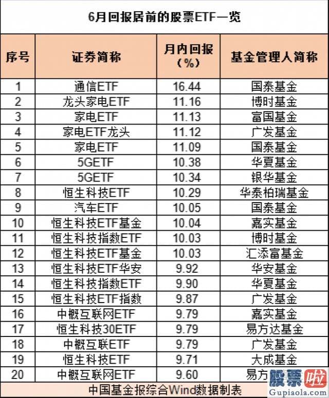 大盘分析今日-有78只产品在6月创下净值新高