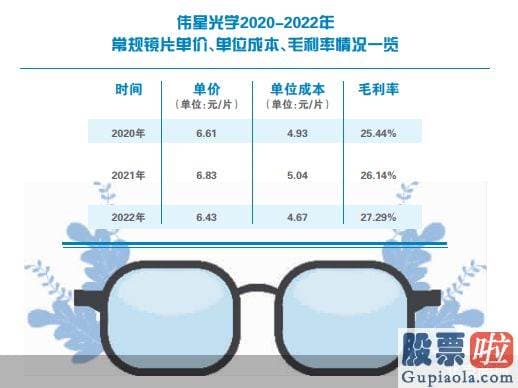 大盘分析以及个股分析：伟星光学还生产并销售功能性镜片