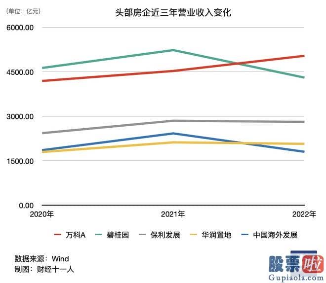 怎么分析大盘行情_这三年万科不仅守住了经营安全的底线