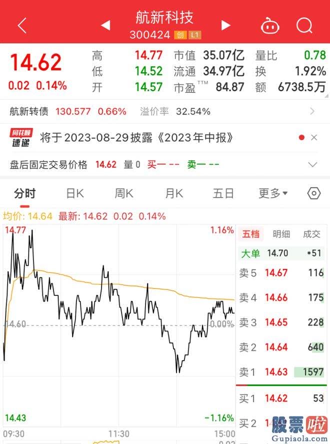 今日股票大盘行情分析 总市值35.1亿元