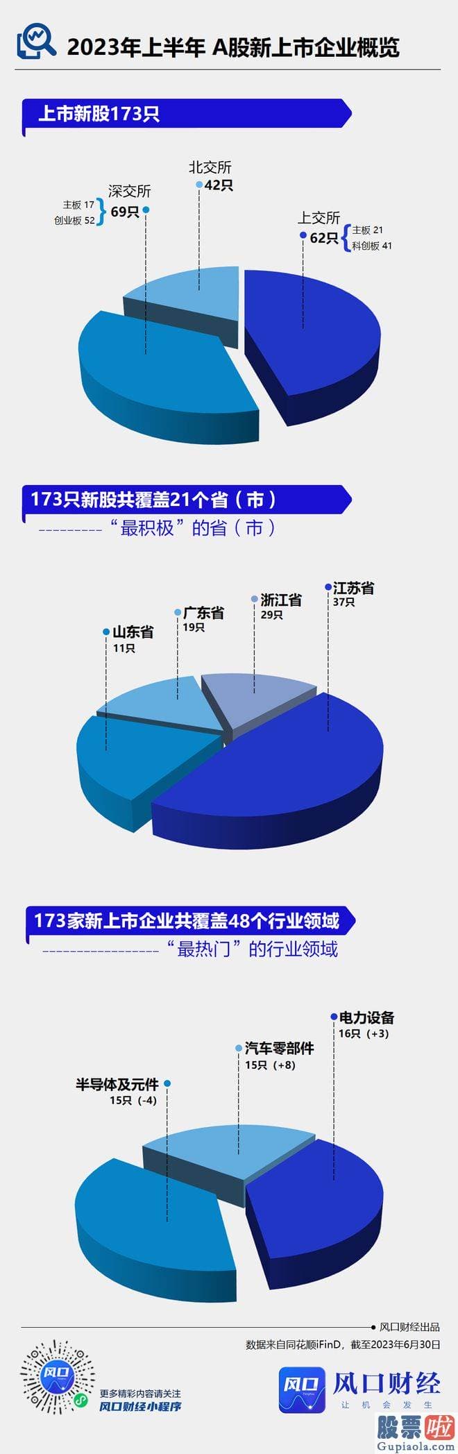 大盘分析指标：173家企业涉及48个同花顺二级行业类别