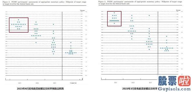 经传大盘分析公式：在决策美联储将来行动时