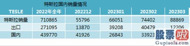 周一股市大盘走势预测_特斯拉就领先展开了降价调整