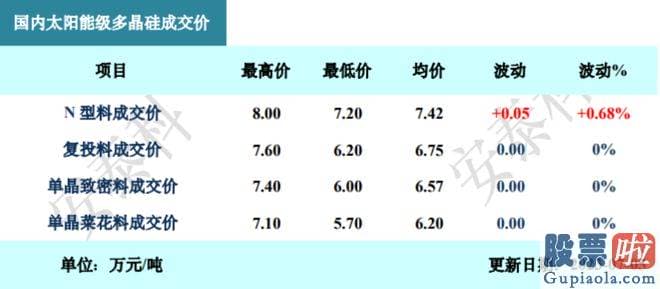 股票大盘走势图分析-N型硅料首次隐藏上涨