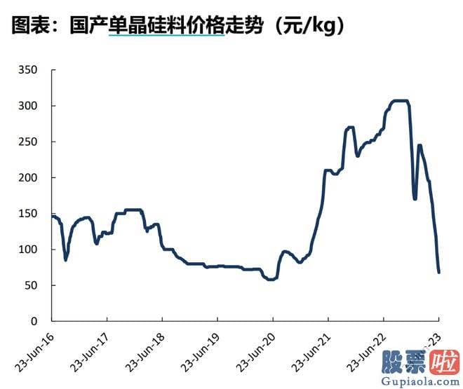 股票大盘走势图分析-N型硅料首次隐藏上涨