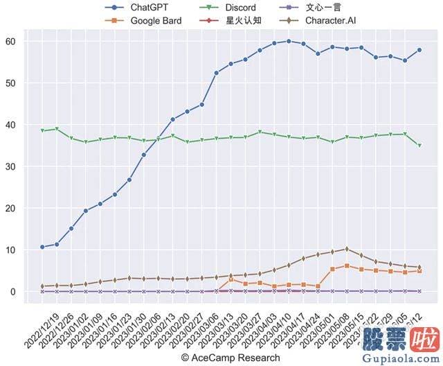 近期大盘走势分析 ChatGPT的网站与移动客户端的全球流量