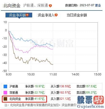 预测大盘走势四种方法-北上资金上午是净流出态势