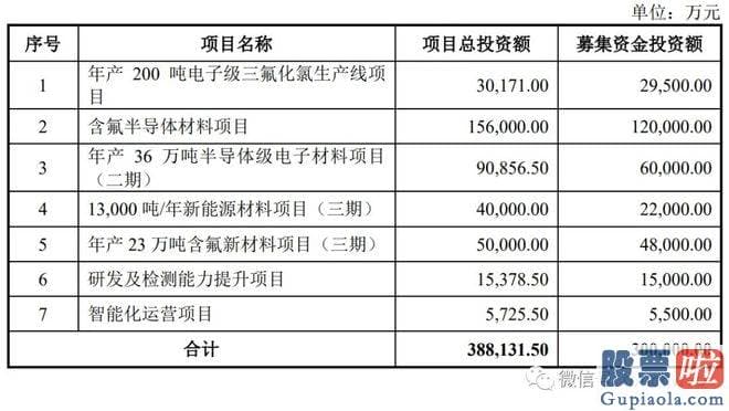 股市近期大盘分析：致力于氟化工全产业链布局