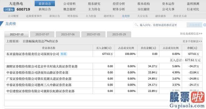 每日大盘走势预测-7月10日龙虎榜显示