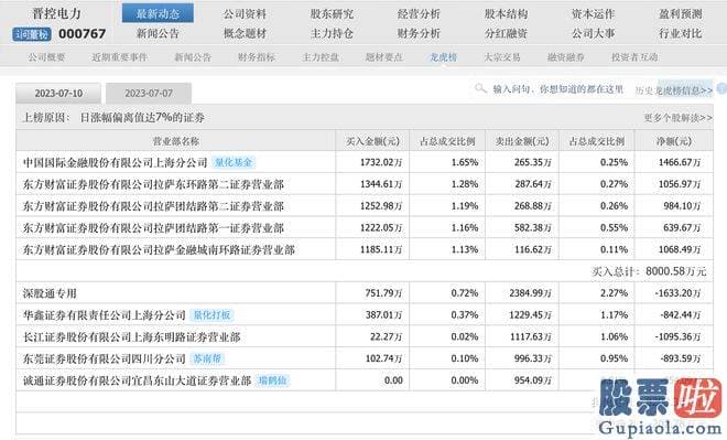 每日大盘走势预测-7月10日龙虎榜显示