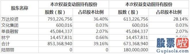 今日大盘解析点评28-万达投资持有上市公司6.13亿股股份