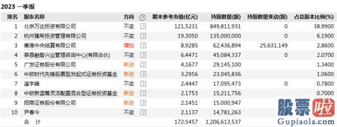 今日大盘解析点评28-万达投资持有上市公司6.13亿股股份