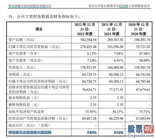 股票大盘分析行情_敷尔佳近3年营收累计超50亿元