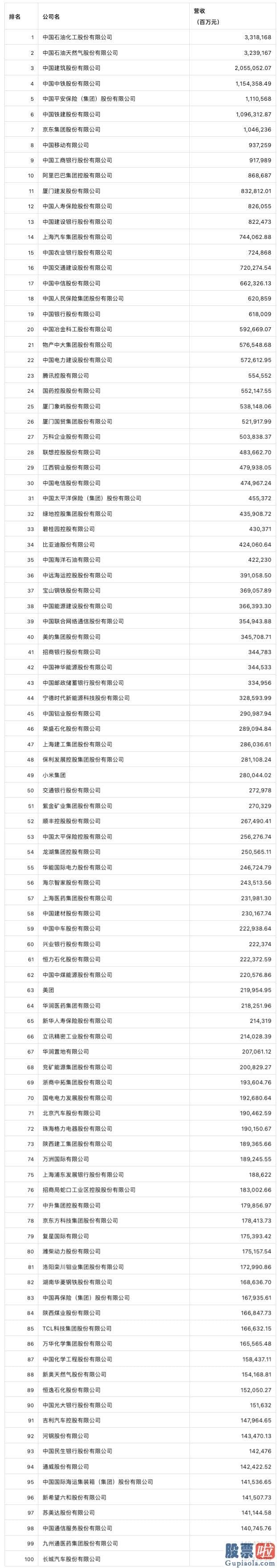 大盘上涨分析 2023年财富中国上市公司500强排行榜正式公布