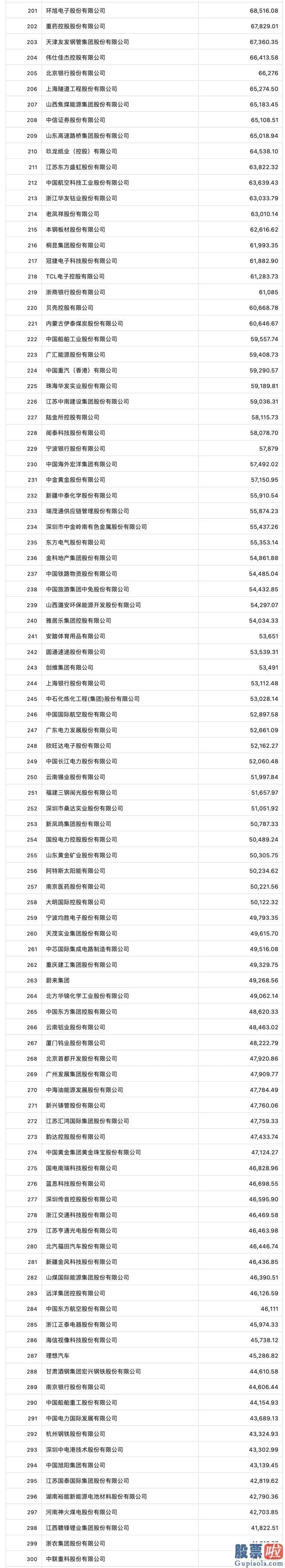 大盘上涨分析 2023年财富中国上市公司500强排行榜正式公布