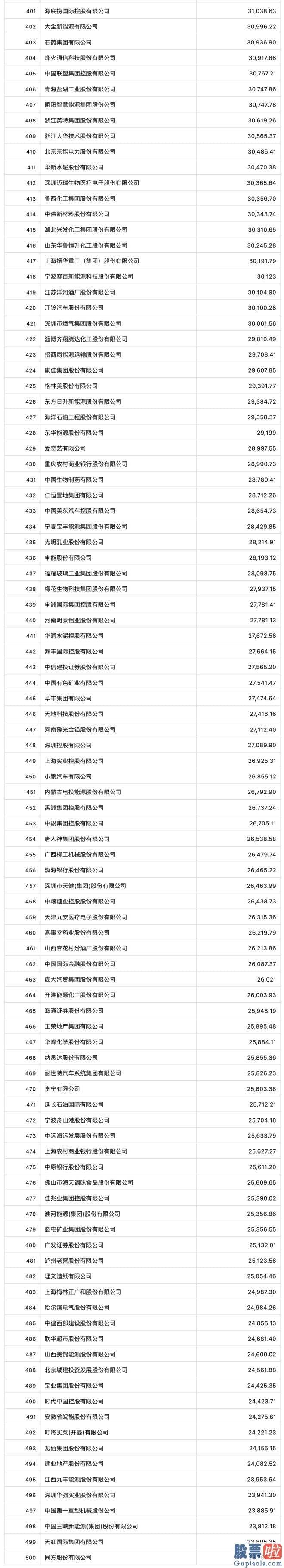 大盘上涨分析 2023年财富中国上市公司500强排行榜正式公布