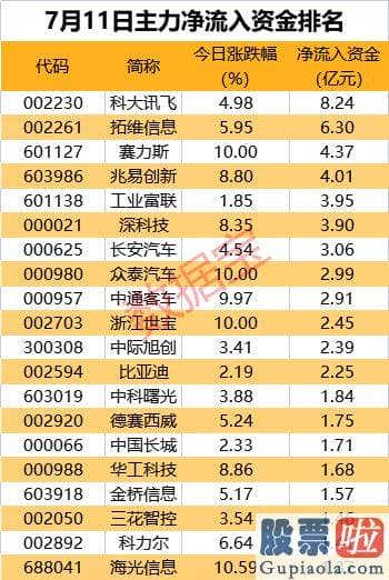 上周最新大盘分析：共有12股主力资金净流入超2亿元