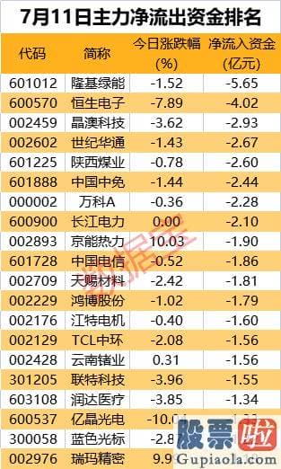 上周最新大盘分析：共有12股主力资金净流入超2亿元