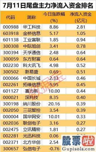 上周最新大盘分析：共有12股主力资金净流入超2亿元