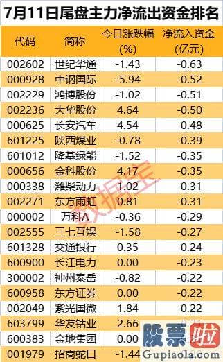 上周最新大盘分析：共有12股主力资金净流入超2亿元