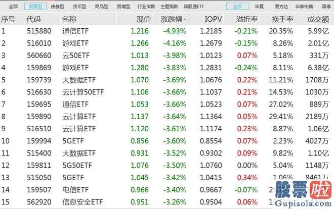 本周大盘分析行情 A股三大指数表现波动