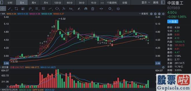 明日大盘预测最新信息 根据7月13日中国重工的预盈公告