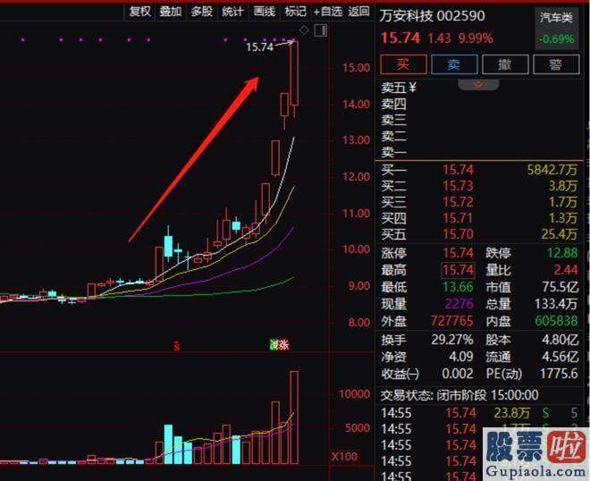 今日大盘分析技术-万安科技步步攀升之后