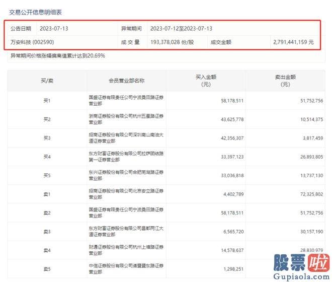 今日大盘分析技术-万安科技步步攀升之后