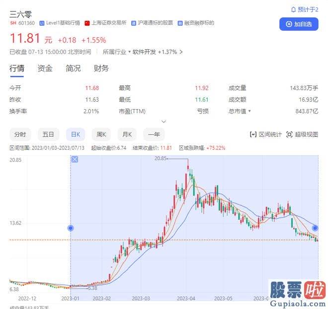 明日a股大盘走势预测：今年以来在AI浪潮中累计上涨75%