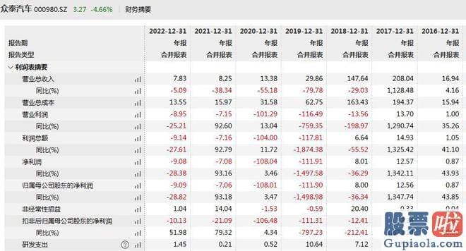 大盘走势图分析-众泰汽车表达