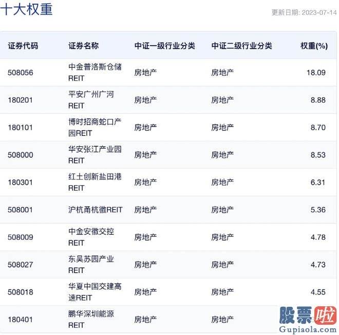 今日大盘分析最新 多家基金公司正在积极筹备REITs指数基金