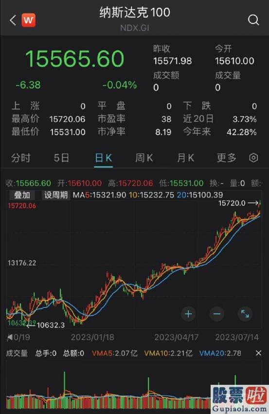 明日基金大盘预测 纳斯达克及纳斯达克100指数今年以来表现遥遥领先于标普500及道琼斯工业指数的上涨幅度