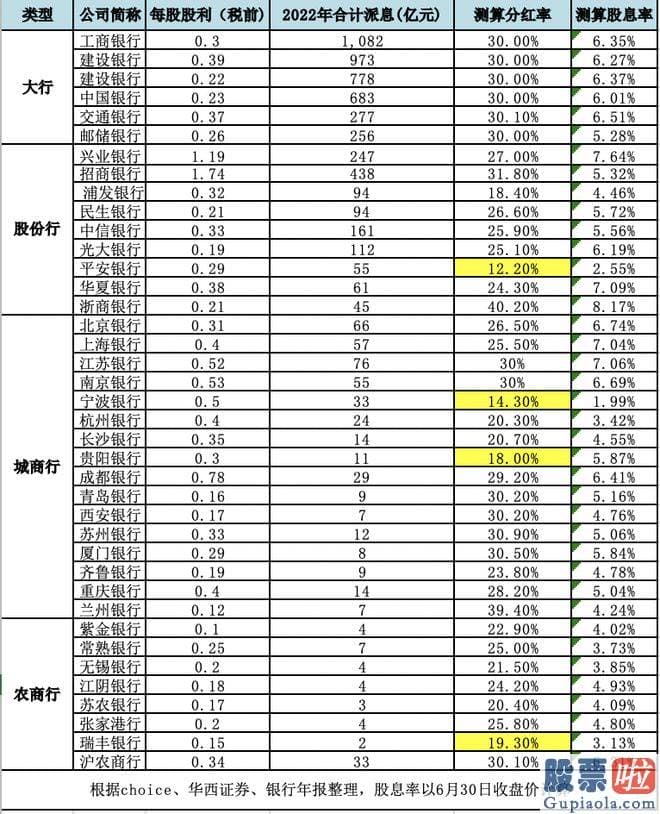 炒股大盘分析 分红的主力军仍是国有大行