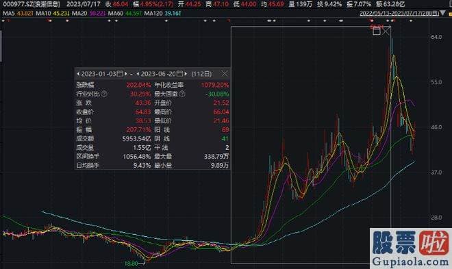 今日大盘分析技术_浪潮信息公布公告称