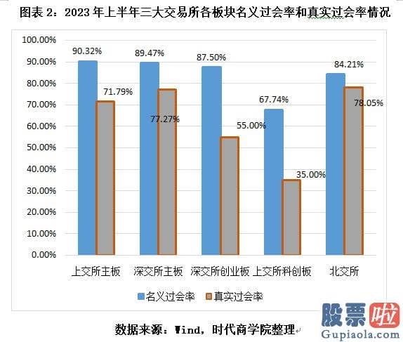 十大机构预测大盘走势 包含同期撤回材料及终止审查数量的IPO真实过会率更能全方位反映上会的真实情况