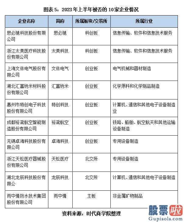 十大机构预测大盘走势 包含同期撤回材料及终止审查数量的IPO真实过会率更能全方位反映上会的真实情况