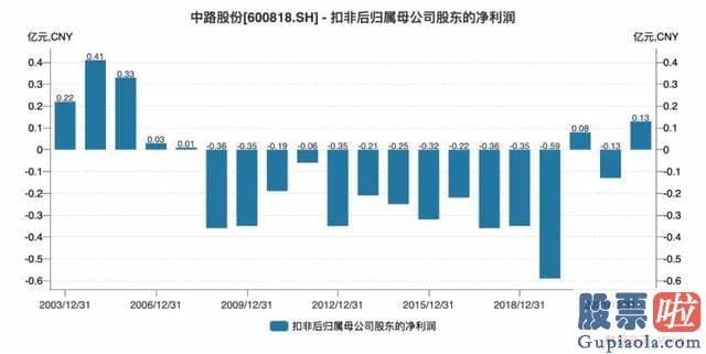 股票大盘预测_中路股份600818.SH一则