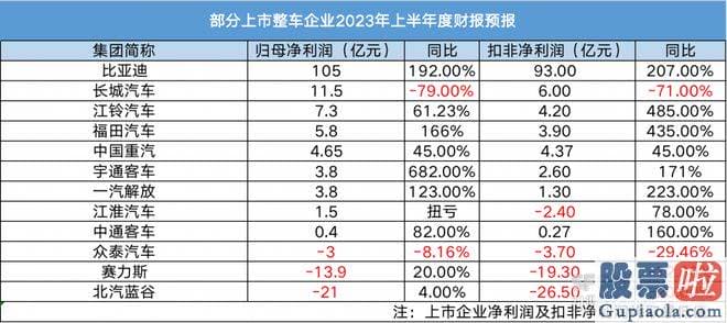 十大机构预测大盘走势_从21世纪经济发展报道记者梳理的12家上市整车企业公布的2023年上半年财报预报看来