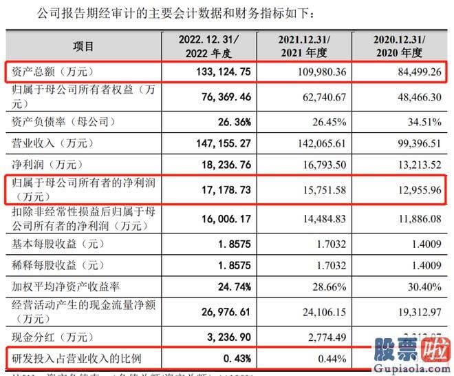 大盘走势预测：菊乐股份已是多次申报IPO