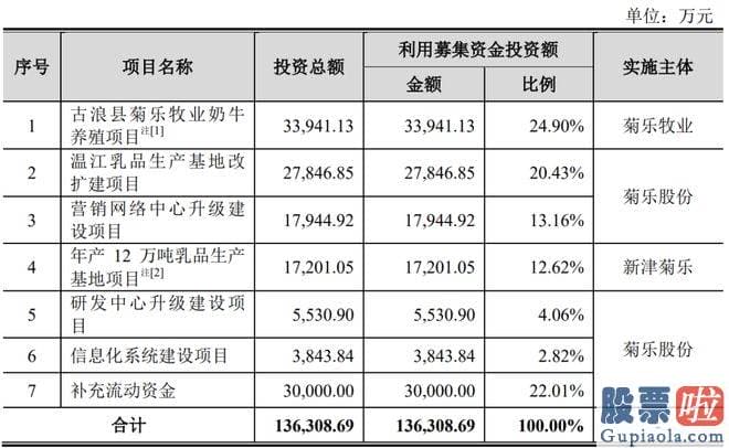 大盘走势预测：菊乐股份已是多次申报IPO