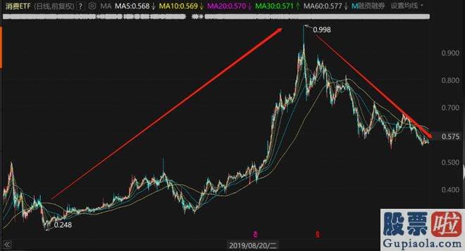 本月大盘走势分析：同犇投资旗下的同犇消费10号