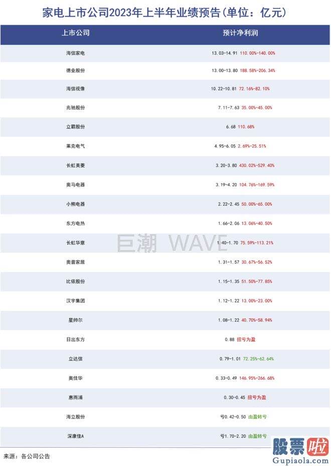 分析大盘走势图 随着家电企业继续公布半年度业绩预告