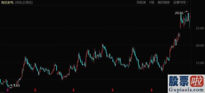 分析大盘走势图 随着家电企业继续公布半年度业绩预告